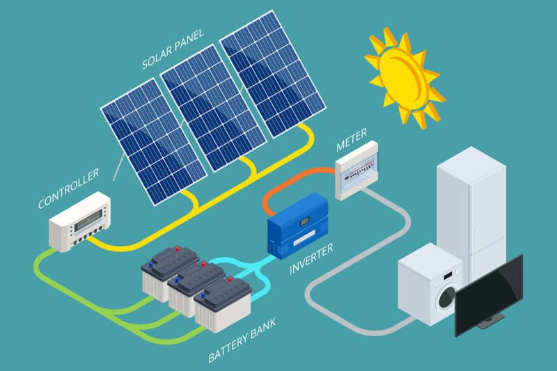 Schema delle diverse componenti di un impianto solare fotovoltaico